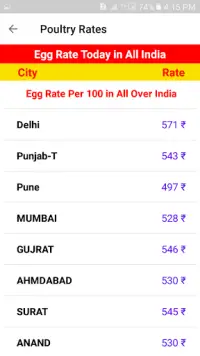 Poultry Rates - Today Egg and Broiler Chicken Rate Screen Shot 2